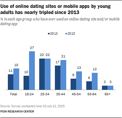 dating failure